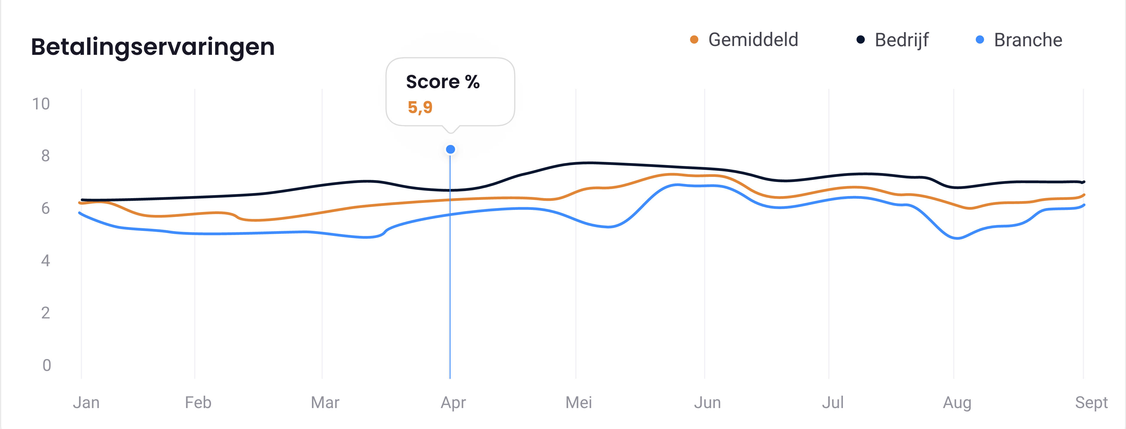 grafiek van betalingervaringen