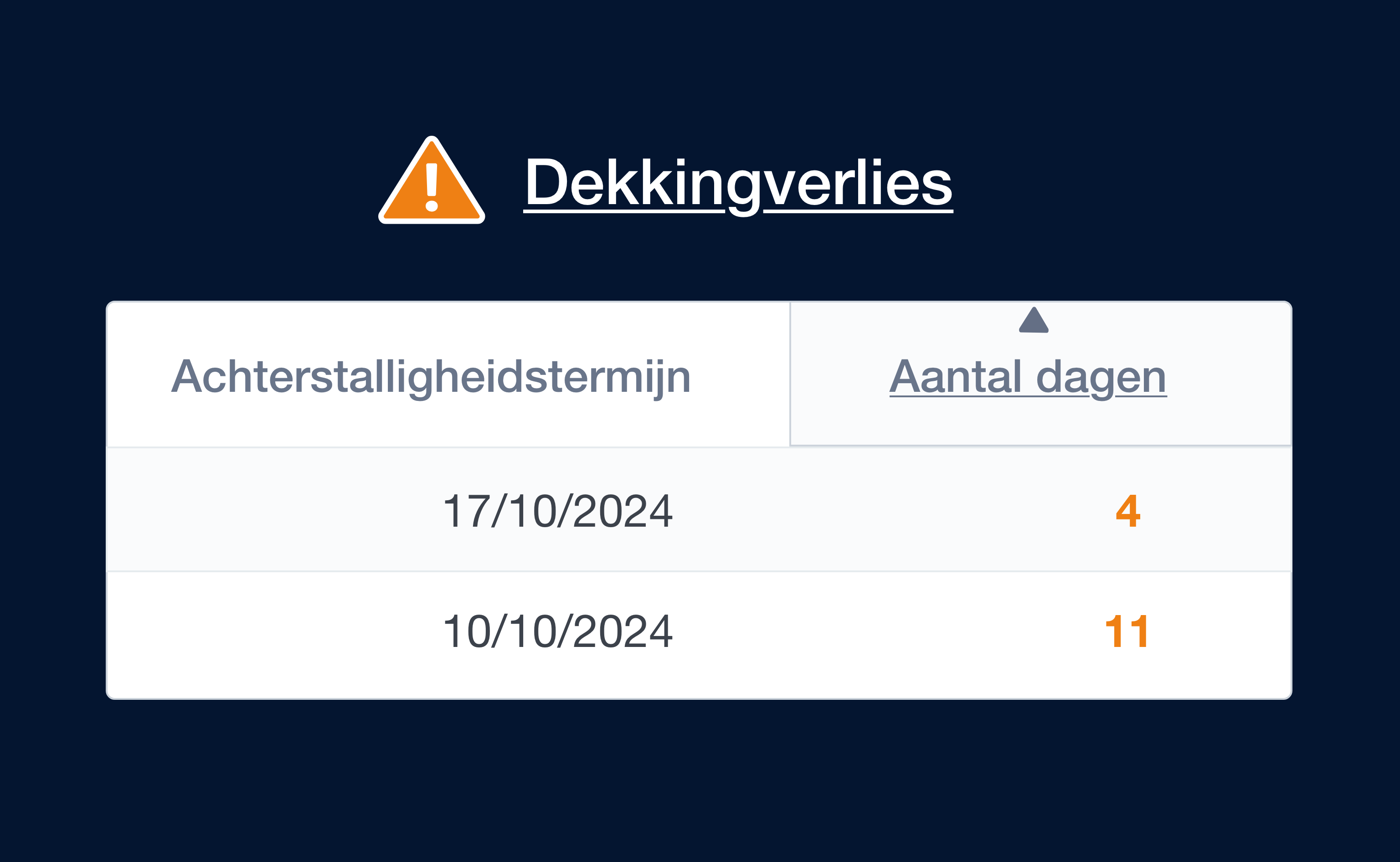 dekkingsverlies in notificaties
