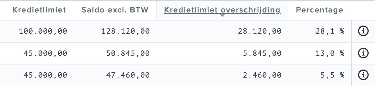 Kredietlimieten overzicht